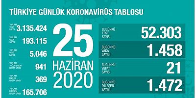 Türkiye'de Koronavirüs Son Durum Tablosu Belli Oldu