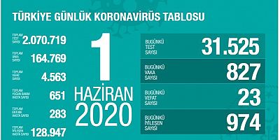Türkiye'de Koronavirüs Vakaları Düşüyor