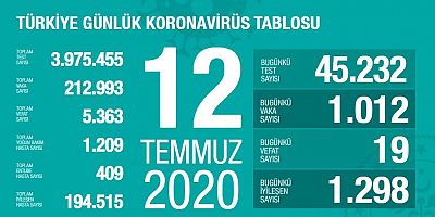 Türkiye'de Koronavirüsten 19 Kişi Daha Öldü