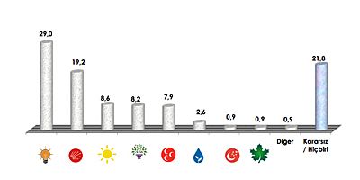 Bugn Seim Olsa Kime Oy Verirdiniz?